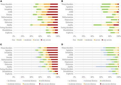 Comparing Behavioral and Psychological Symptoms of Dementia and Caregiver Distress Caused Between Older Adults With Dementia Living in the Community and in Nursing Homes